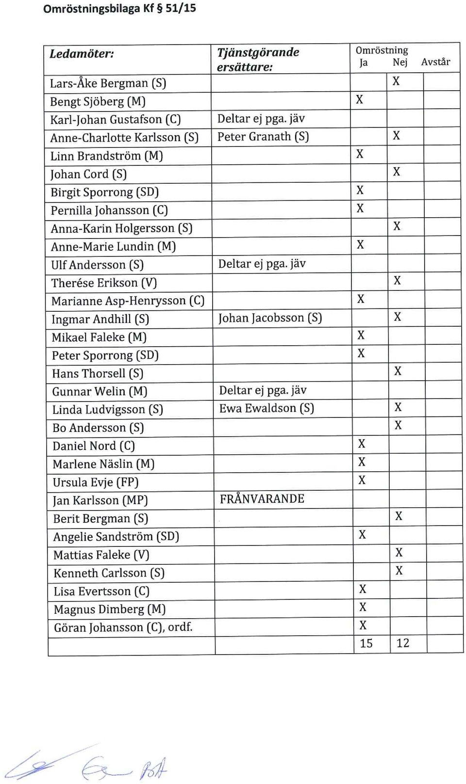 Therese Erikson (V) Marianne Asp-Henrysson (C) Deltar ej pga. jäv Ingmar Andhill (S) Johan Jacobsson (S) Mikael Faleke (M) Peter Sporrong (SD) Hans Thorsell (S) Gunnar Welin (M) Deltar ej pga.