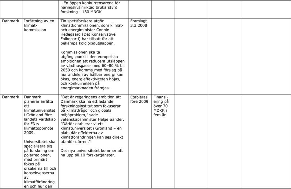 3.2008 Kommissionen ska ta utgångspunkt i den europeiska ambitionen att reducera utsläppen av växthusgaser med 60 80 % till 2050 och komma med förslag på hur andelen av hållbar energi kan ökas,