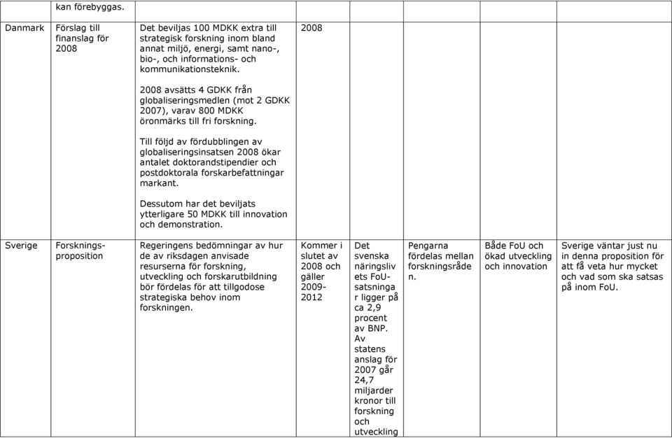 2008 2008 avsätts 4 GDKK från globaliseringsmedlen (mot 2 GDKK 2007), varav 800 MDKK öronmärks till fri forskning.