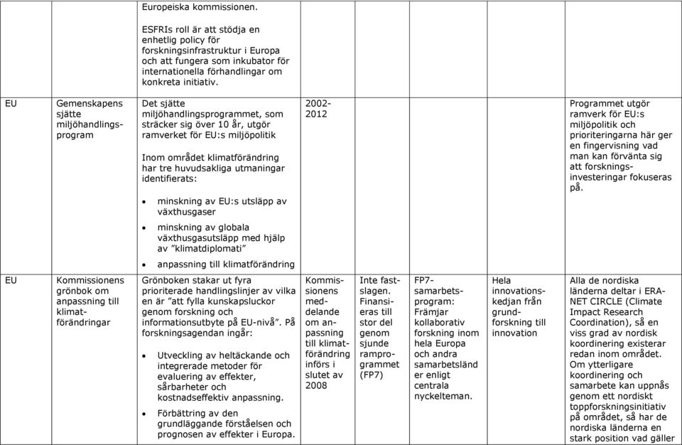 utmaningar identifierats: minskning av EU:s utsläpp av växthusgaser 2002-2012 Programmet utgör ramverk för EU:s miljöpolitik och prioriteringarna här ger en fingervisning vad man kan förvänta sig att