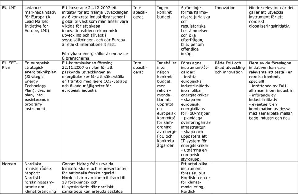 2007 ett initiativ för att främja utvecklingen av 6 konkreta industribranscher i global tillväxt som man anser vara viktiga för att skapa innovationsdriven ekonomisk utveckling och tillväxt i