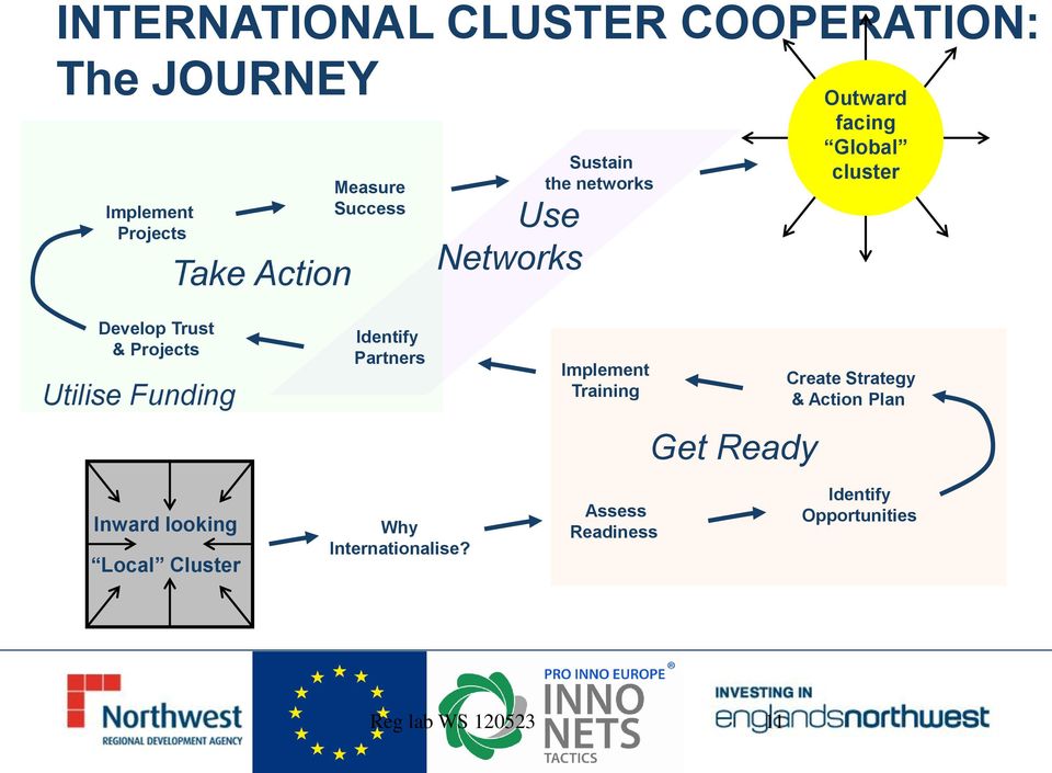 Funding Identify Partners Implement Training Get Ready Create Strategy & Action Plan Inward