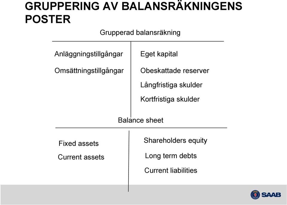 reserver Långfristiga skulder Kortfristiga skulder Balance sheet