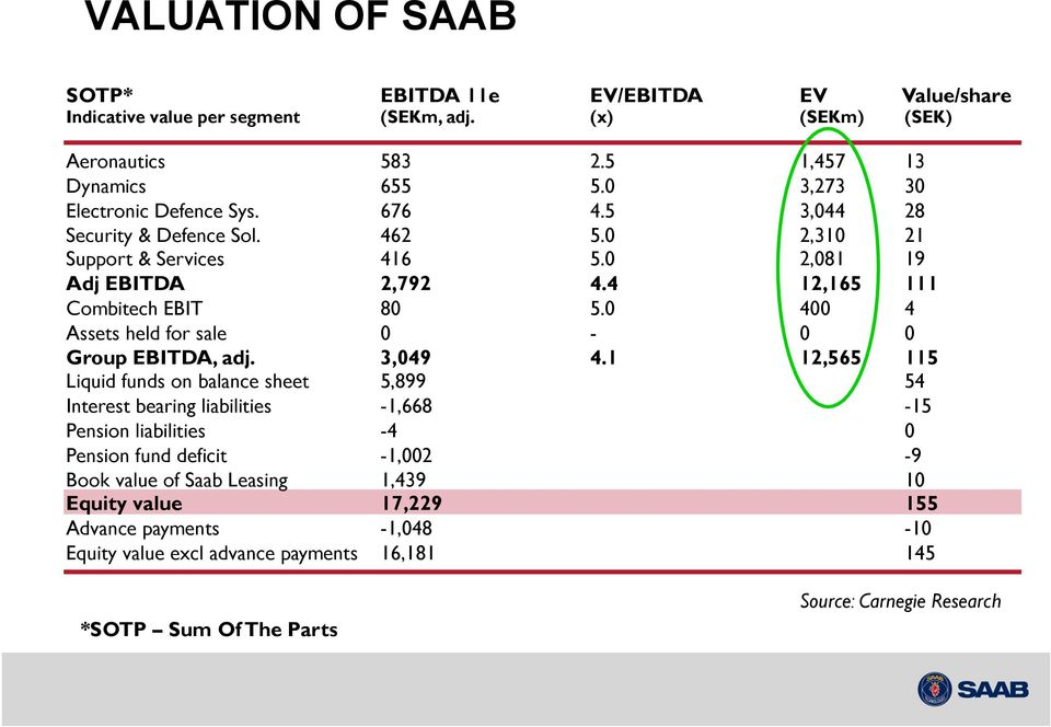 0 400 4 Assets held for sale 0-0 0 Group EBITDA, adj. 3,049 4.