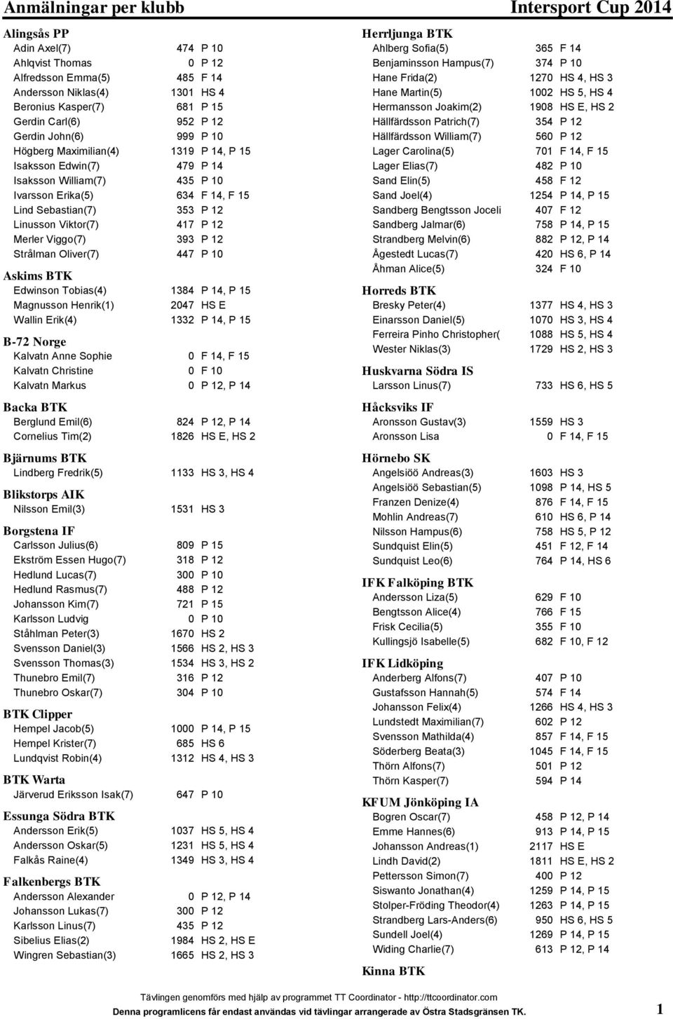 Viktor(7) 417 P 12 Merler Viggo(7) 393 P 12 Strålman Oliver(7) 447 P 10 Askims BTK Edwinson Tobias(4) 1384 P 14, P 15 Magnusson Henrik(1) 2047 HS E Wallin Erik(4) 1332 P 14, P 15 B-72 Norge Kalvatn