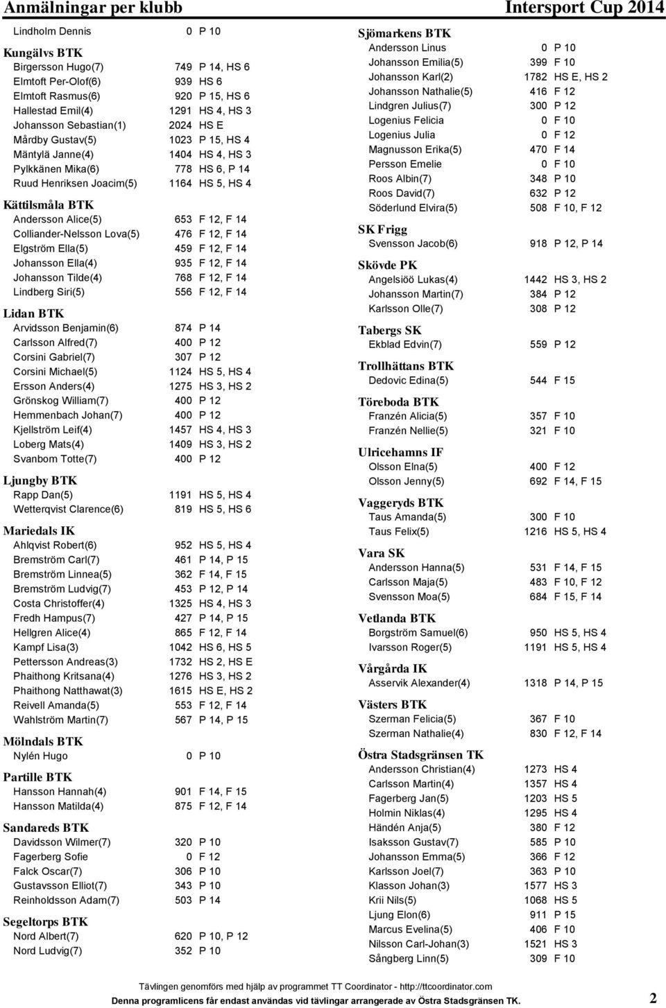Andersson Alice(5) 653 F 12, F 14 Colliander-Nelsson Lova(5) 476 F 12, F 14 Elgström Ella(5) 459 F 12, F 14 Johansson Ella(4) 935 F 12, F 14 Johansson Tilde(4) 768 F 12, F 14 Lindberg Siri(5) 556 F