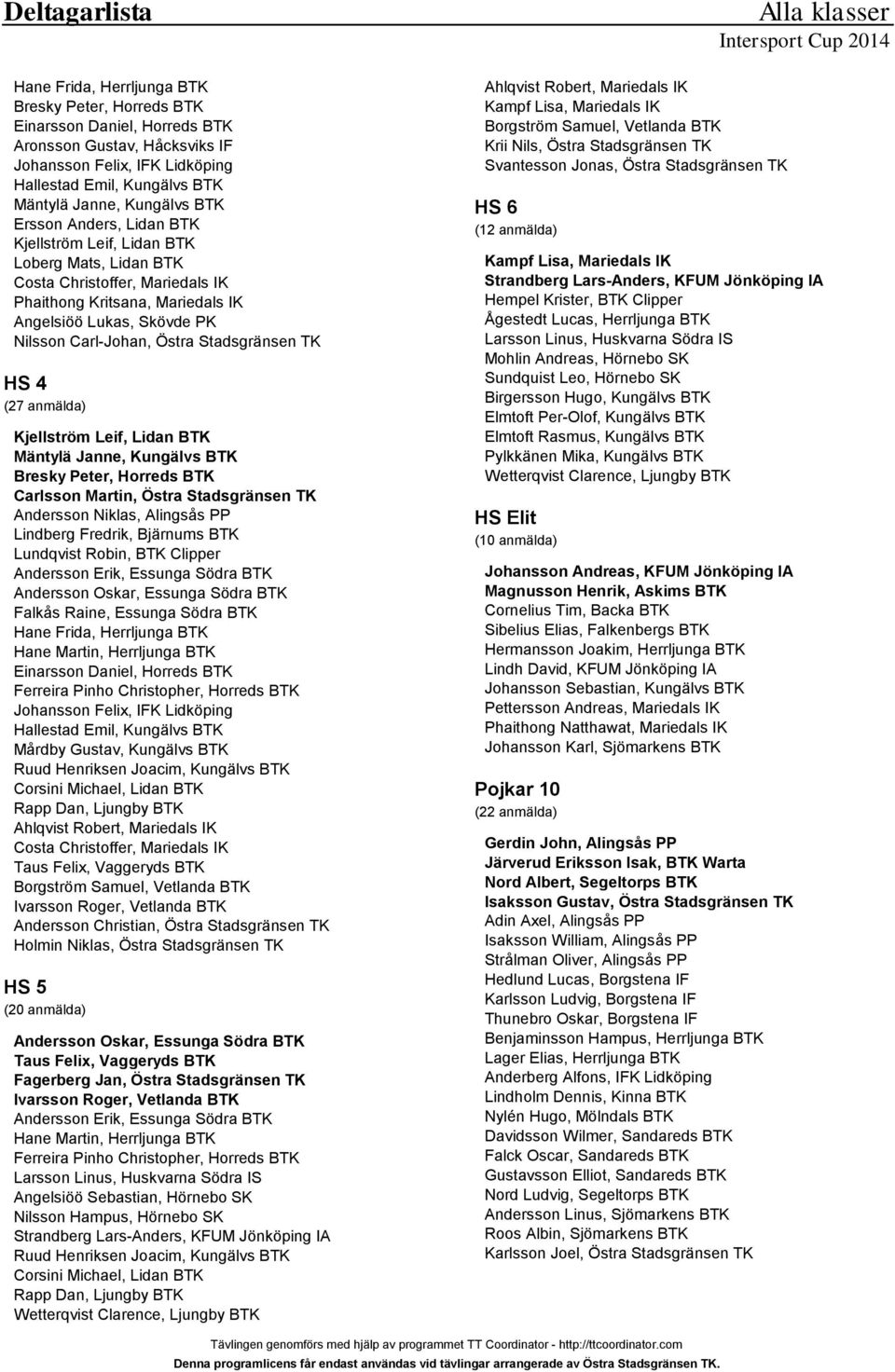 Carl-Johan, Östra Stadsgränsen TK HS 4 (27 anmälda) Kjellström Leif, Lidan BTK Mäntylä Janne, Kungälvs BTK Bresky Peter, Horreds BTK Carlsson Martin, Östra Stadsgränsen TK Andersson Niklas, Alingsås