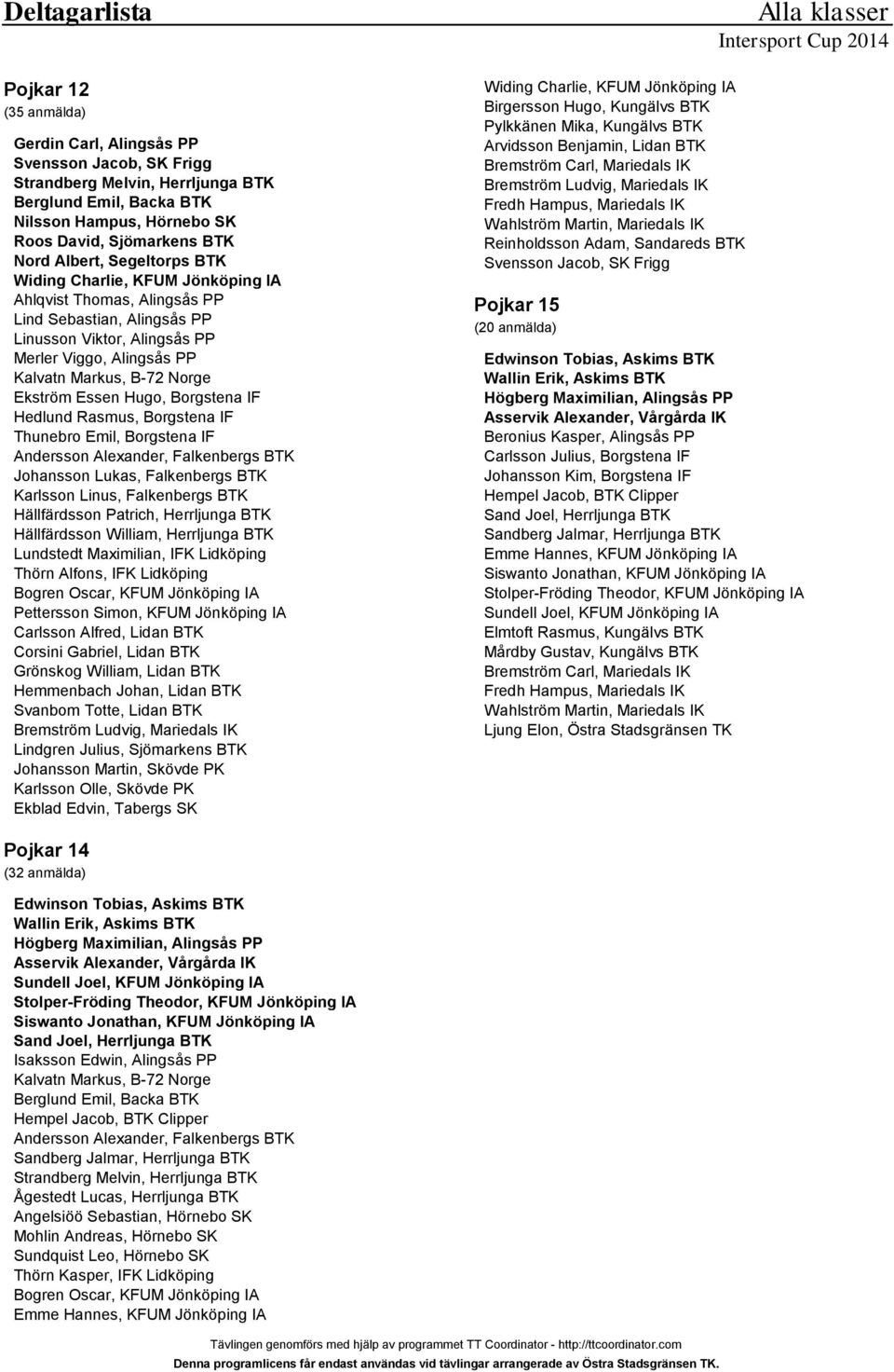 Norge Ekström Essen Hugo, Borgstena IF Hedlund Rasmus, Borgstena IF Thunebro Emil, Borgstena IF Andersson Alexander, Falkenbergs BTK Johansson Lukas, Falkenbergs BTK Karlsson Linus, Falkenbergs BTK