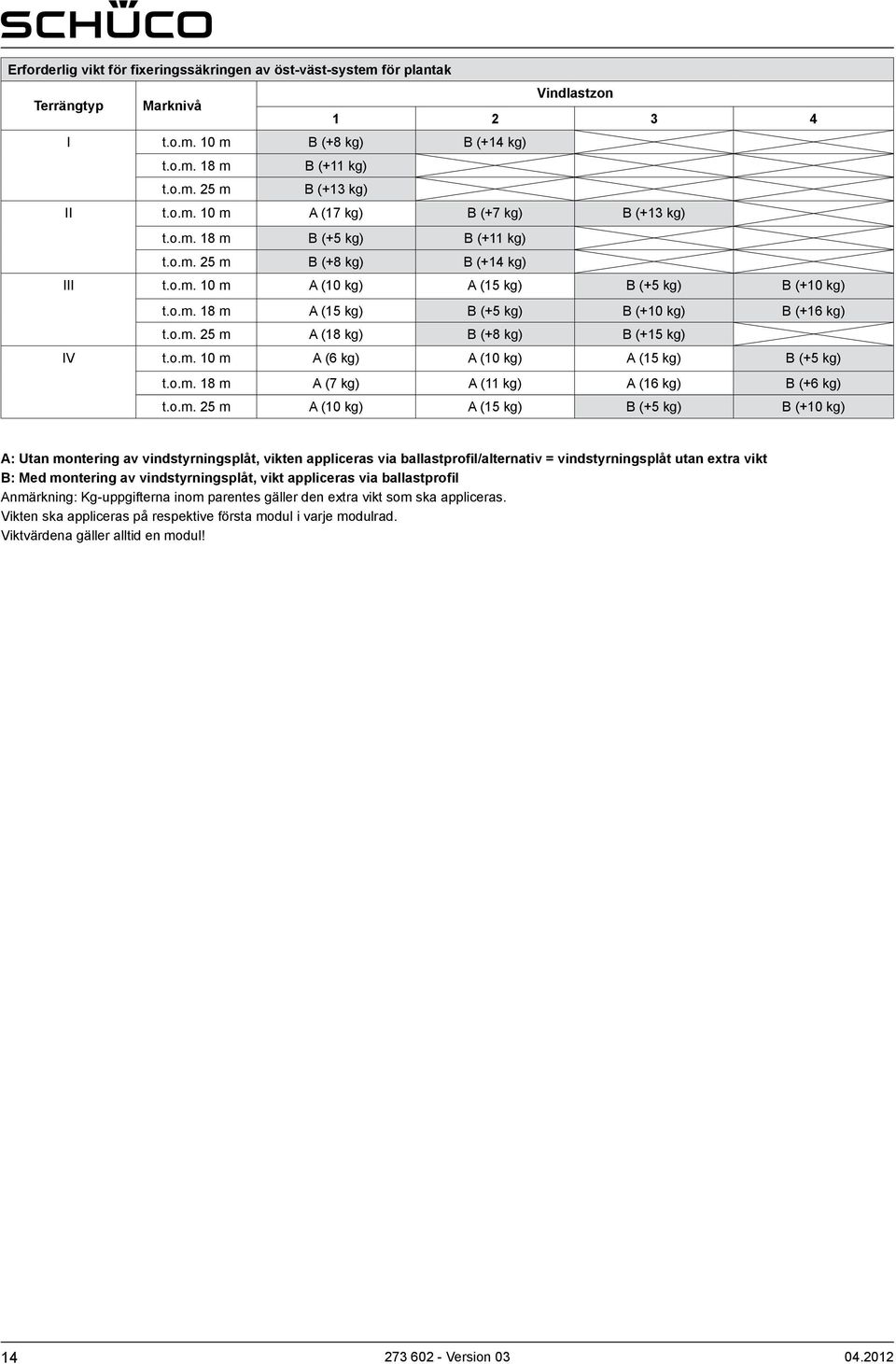 o.m. 10 m A (6 kg) A (10 kg) A (15 kg) B (+5 kg) t.o.m. 18 m A (7 kg) A (11 kg) A (16 kg) B (+6 kg) t.o.m. 25 m A (10 kg) A (15 kg) B (+5 kg) B (+10 kg) A: Utan montering av vindstyrningsplåt, vikten