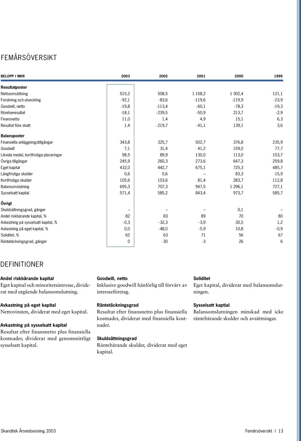 343,8 325,7 502,7 376,8 235,9 Goodwill 7,1 31,4 41,2 159,0 77,7 Likvida medel, kortfristiga placeringar 98,5 89,9 130,0 113,0 153,7 Övriga tillgångar 245,9 260,3 273,6 647,3 259,8 Eget kapital 432,0