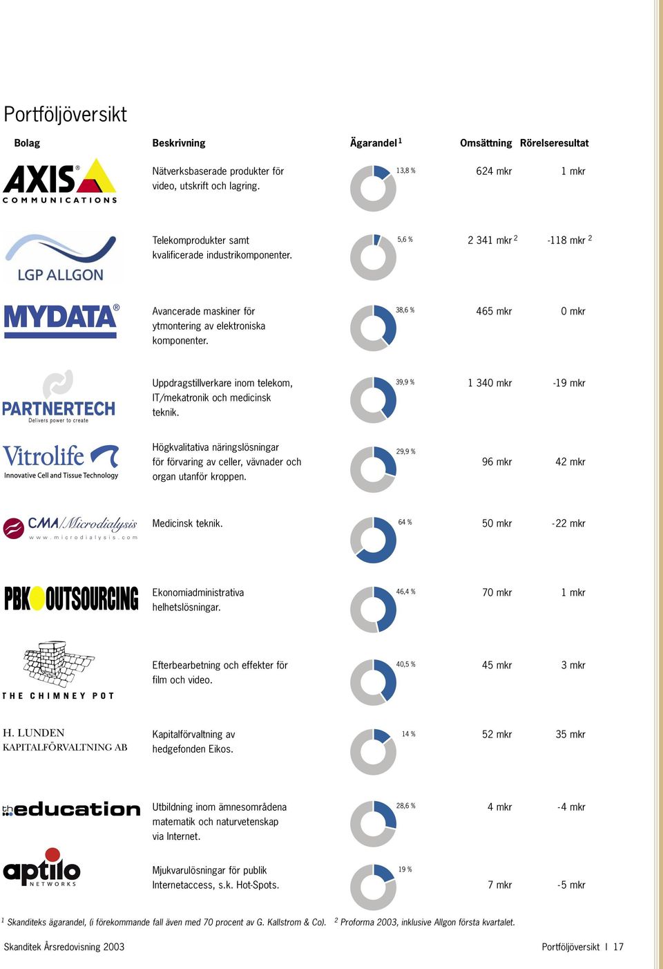 Uppdragstillverkare inom telekom, 39,9 % 1 340 mkr -19 mkr IT/mekatronik och medicinsk teknik.