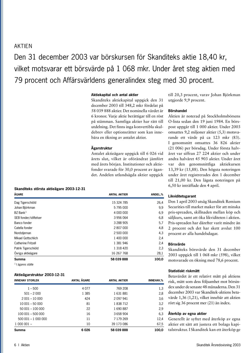 Skanditeks största aktieägare 2003-12-31 Aktiekapital och antal aktier Skanditeks aktiekapital uppgick den 31 december 2003 till 348,2 mkr fördelat på 58 039 888 aktier.