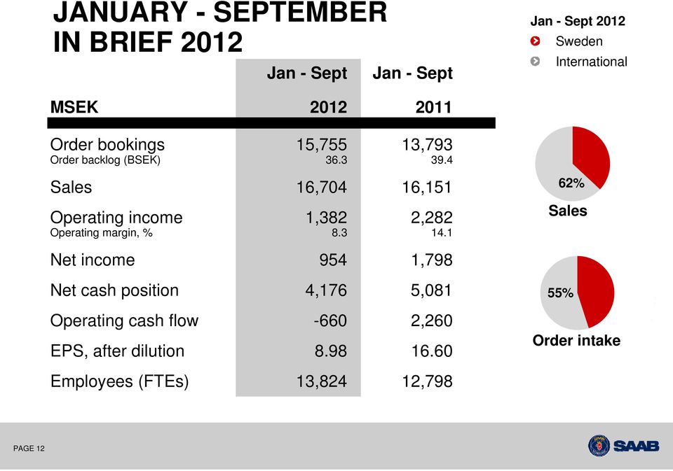 4 Sales 16,704 16,151 Operating income 1,382 2,282 Operating margin, % 8.3 14.