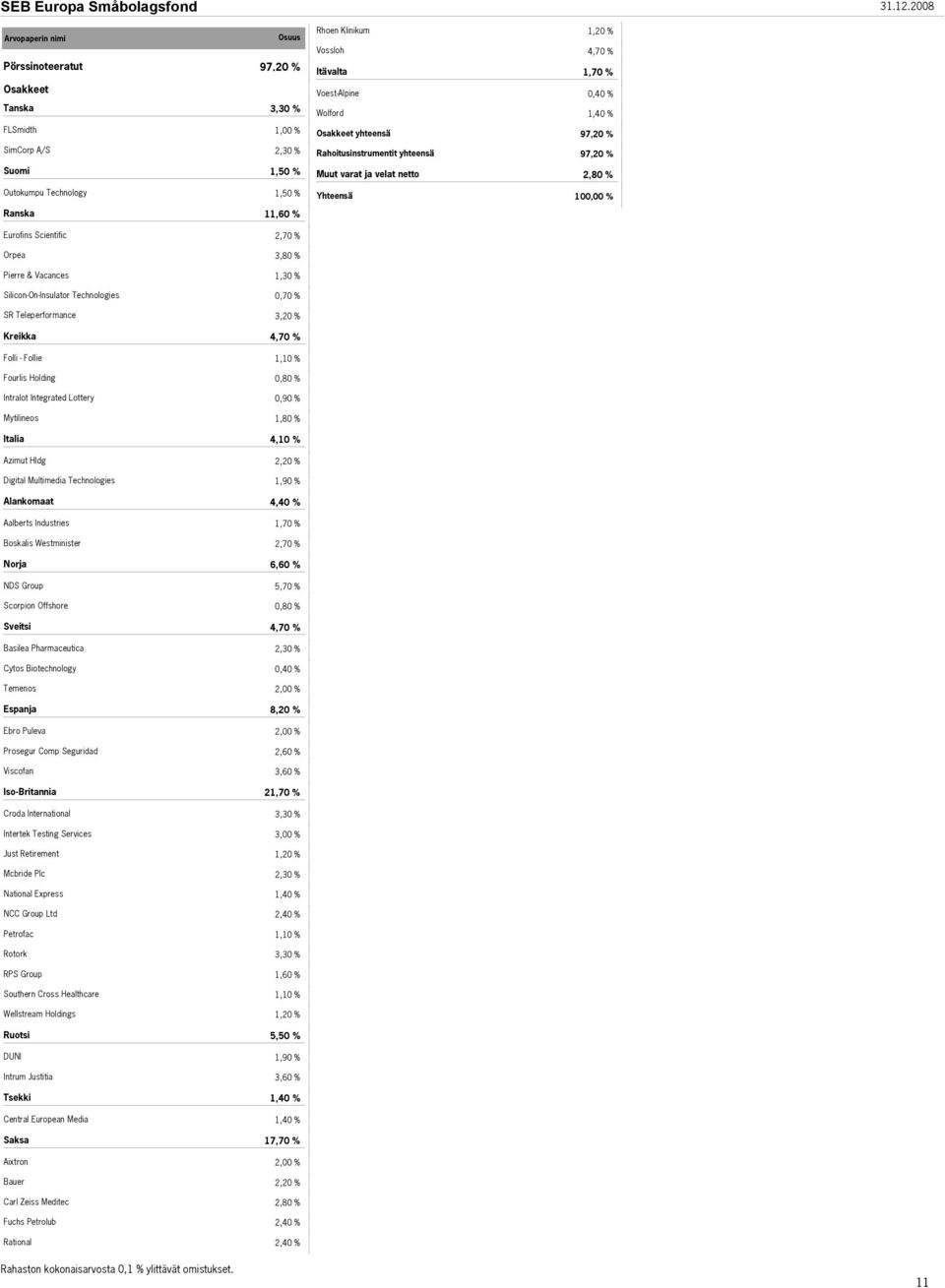 Rahoitusinstrumentit yhteensä 97,20 % Suomi Muut varat ja velat netto 2,80 % Outokumpu Technology 100,00 % Ranska 1 Eurofins Scientific 2,70 % Orpea 3,80 % Pierre & Vacances Silicon-On-Insulator