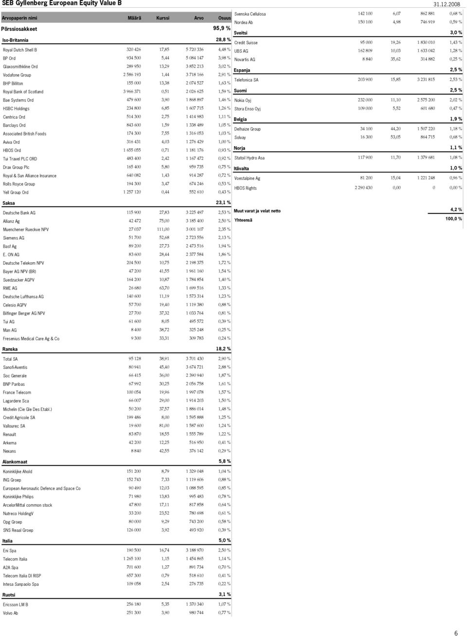 830 010 1,43 % Royal Dutch Shell B 320 426 17,85 5 720 336 4,48 % BP Ord 934 500 5,44 5 084 147 3,98 % Glaxosmithkline Ord 289 950 13,29 3 852 213 3,02 % Vodafone Group 2 586 193 1,44 3 718 166 2,91