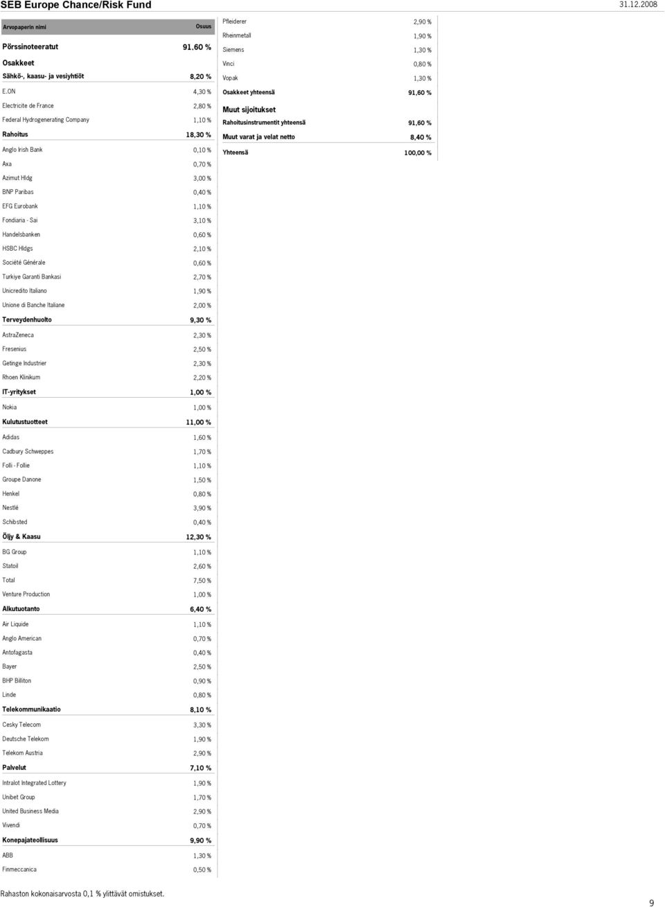 Irish Bank 100,00 % Axa Azimut Hldg 3,00 % BNP Paribas EFG Eurobank Fondiaria - Sai 3,10 % Handelsbanken HSBC Hldgs 2,10 % Société Générale Turkiye Garanti Bankasi 2,70 % Unicredito Italiano 1,90 %