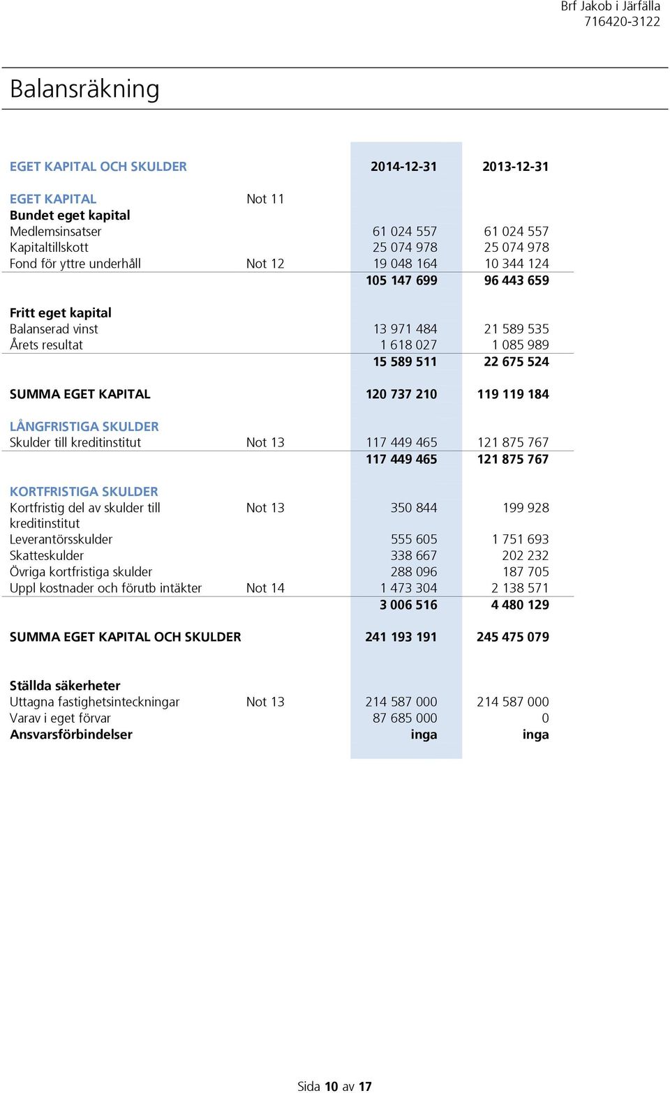 737 210 119 119 184 LÅNGFRISTIGA SKULDER Skulder till kreditinstitut Not 13 117 449 465 121 875 767 117 449 465 121 875 767 KORTFRISTIGA SKULDER Kortfristig del av skulder till Not 13 350 844 199 928