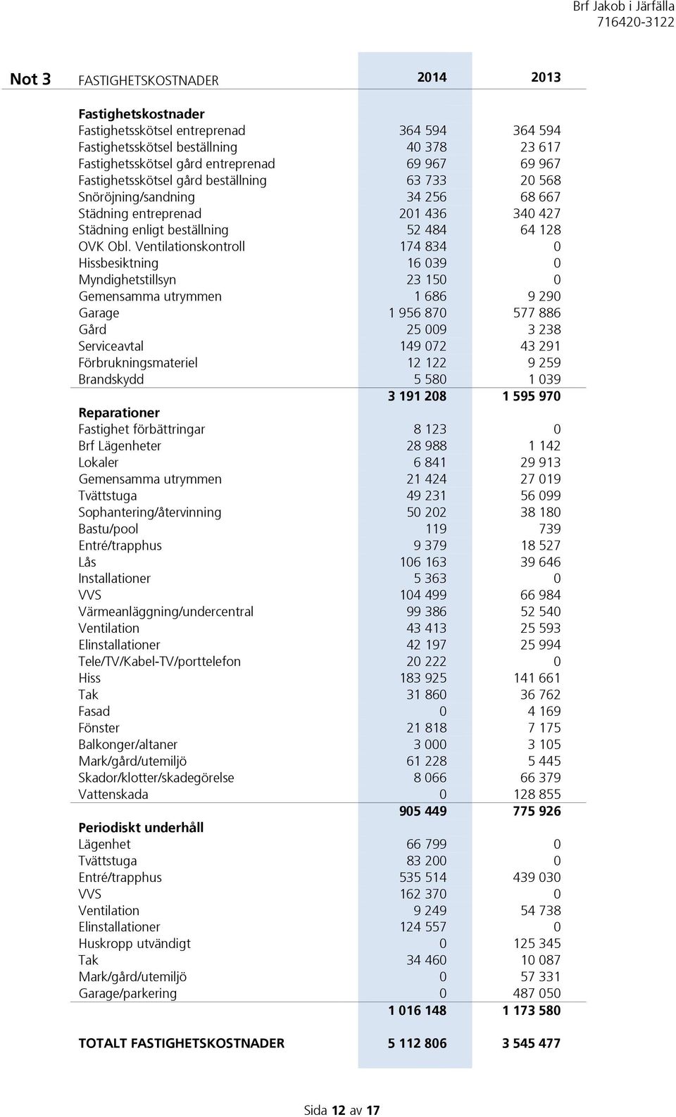 Ventilationskontroll 174 834 0 Hissbesiktning 16 039 0 Myndighetstillsyn 23 150 0 Gemensamma utrymmen 1 686 9 290 Garage 1 956 870 577 886 Gård 25 009 3 238 Serviceavtal 149 072 43 291