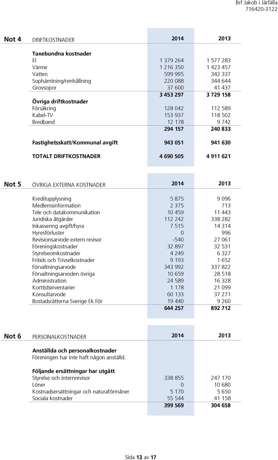 4 911 621 Not 5 ÖVRIGA EXTERNA KOSTNADER 2014 2013 Kreditupplysning 5 875 9 096 Medlemsinformation 2 375 713 Tele och datakommunikation 10 459 11 443 Juridiska åtgärder 112 242 338 282 Inkassering