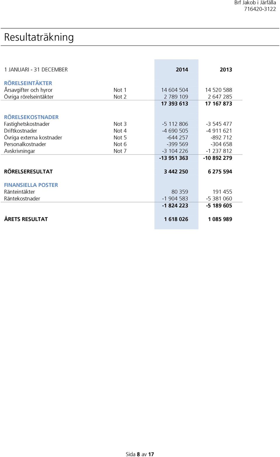 kostnader Not 5-644 257-892 712 Personalkostnader Not 6-399 569-304 658 Avskrivningar Not 7-3 104 226-1 237 812-13 951 363-10 892 279 RÖRELSERESULTAT 3 442