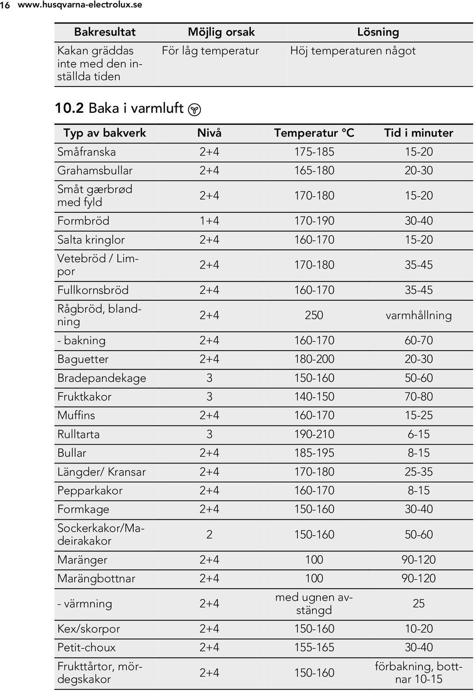 kringlor 2+4 160-170 15-20 Vetebröd / Limpor 2+4 170-180 35-45 Fullkornsbröd 2+4 160-170 35-45 Rågbröd, blandning 2+4 250 varmhållning - bakning 2+4 160-170 60-70 Baguetter 2+4 180-200 20-30