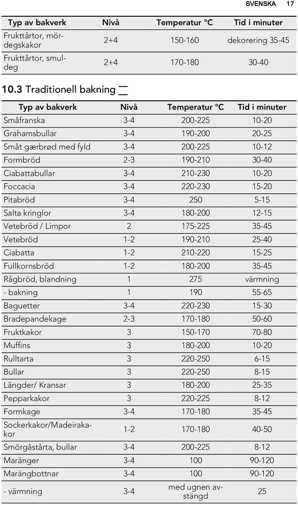 3-4 200-225 10-12 Formbröd 2-3 190-210 30-40 Ciabattabullar 3-4 210-230 10-20 Foccacia 3-4 220-230 15-20 Pitabröd 3-4 250 5-15 Salta kringlor 3-4 180-200 12-15 Vetebröd / Limpor 2 175-225 35-45