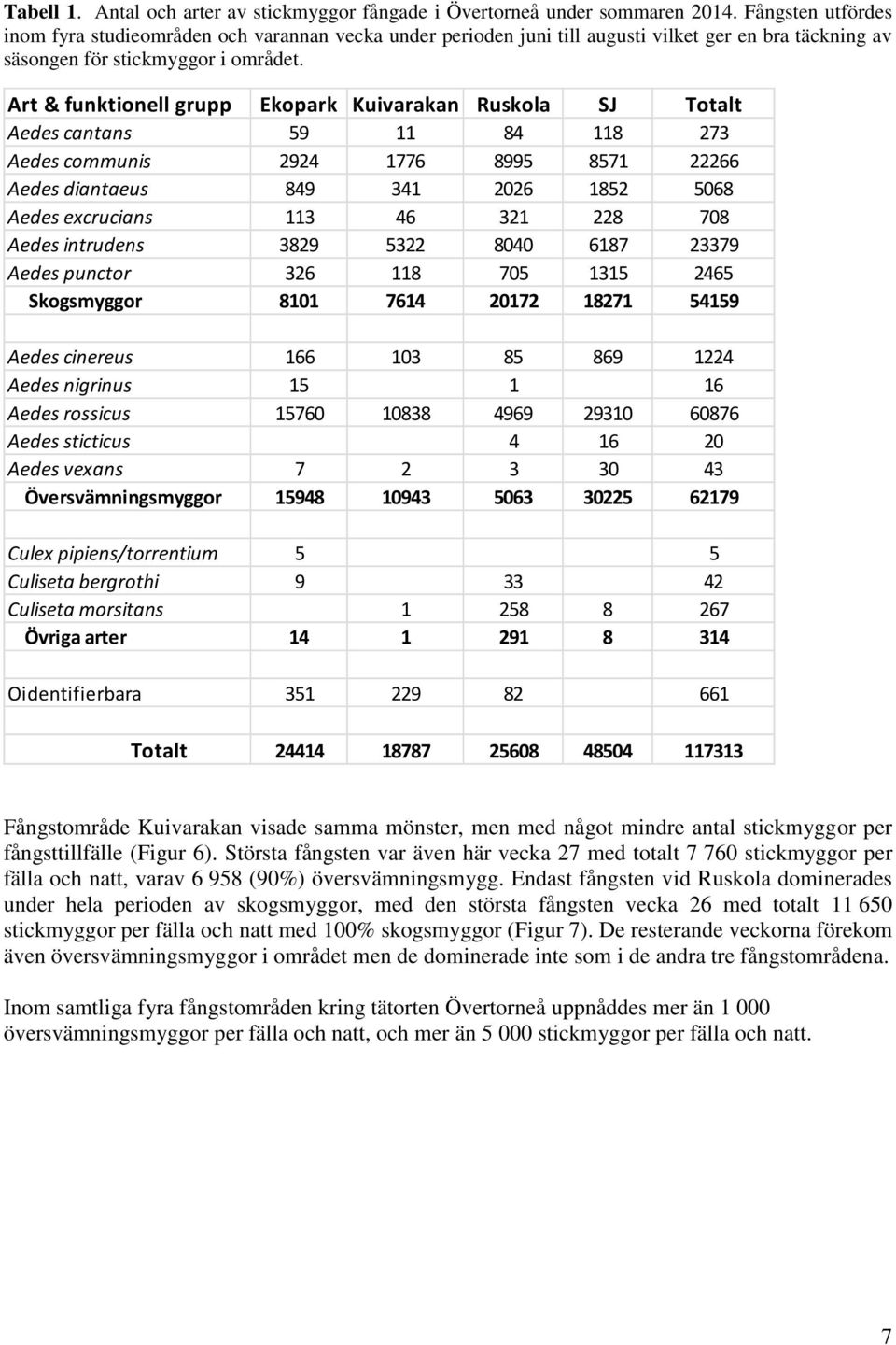 Art & funktionell grupp Ekopark Kuivarakan Ruskola SJ Totalt Aedes cantans 59 11 84 118 273 Aedes communis 2924 1776 8995 8571 22266 Aedes diantaeus 849 341 2026 1852 5068 Aedes excrucians 113 46 321