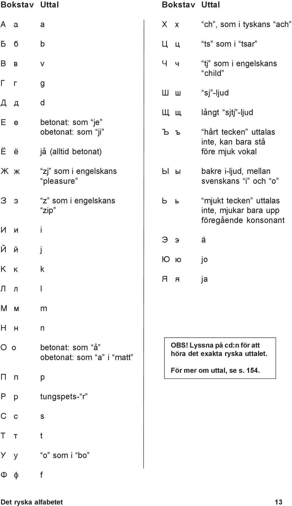 z som i engelskans zip È è i É é j Ê ê k Ë ë l Ü ü mjukt tecken uttalas inte, mjukar bara upp föregående konsonant Ý ý ä Þ þ jo ß ÿ ja Ì ì m Í í n Î î Ï ï p betonat: som å