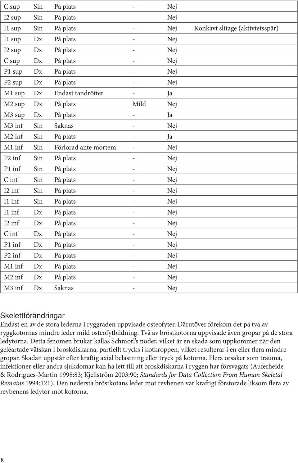 mortem - Nej P2 inf Sin På plats - Nej P1 inf Sin På plats - Nej C inf Sin På plats - Nej I2 inf Sin På plats - Nej I1 inf Sin På plats - Nej I1 inf Dx På plats - Nej I2 inf Dx På plats - Nej C inf