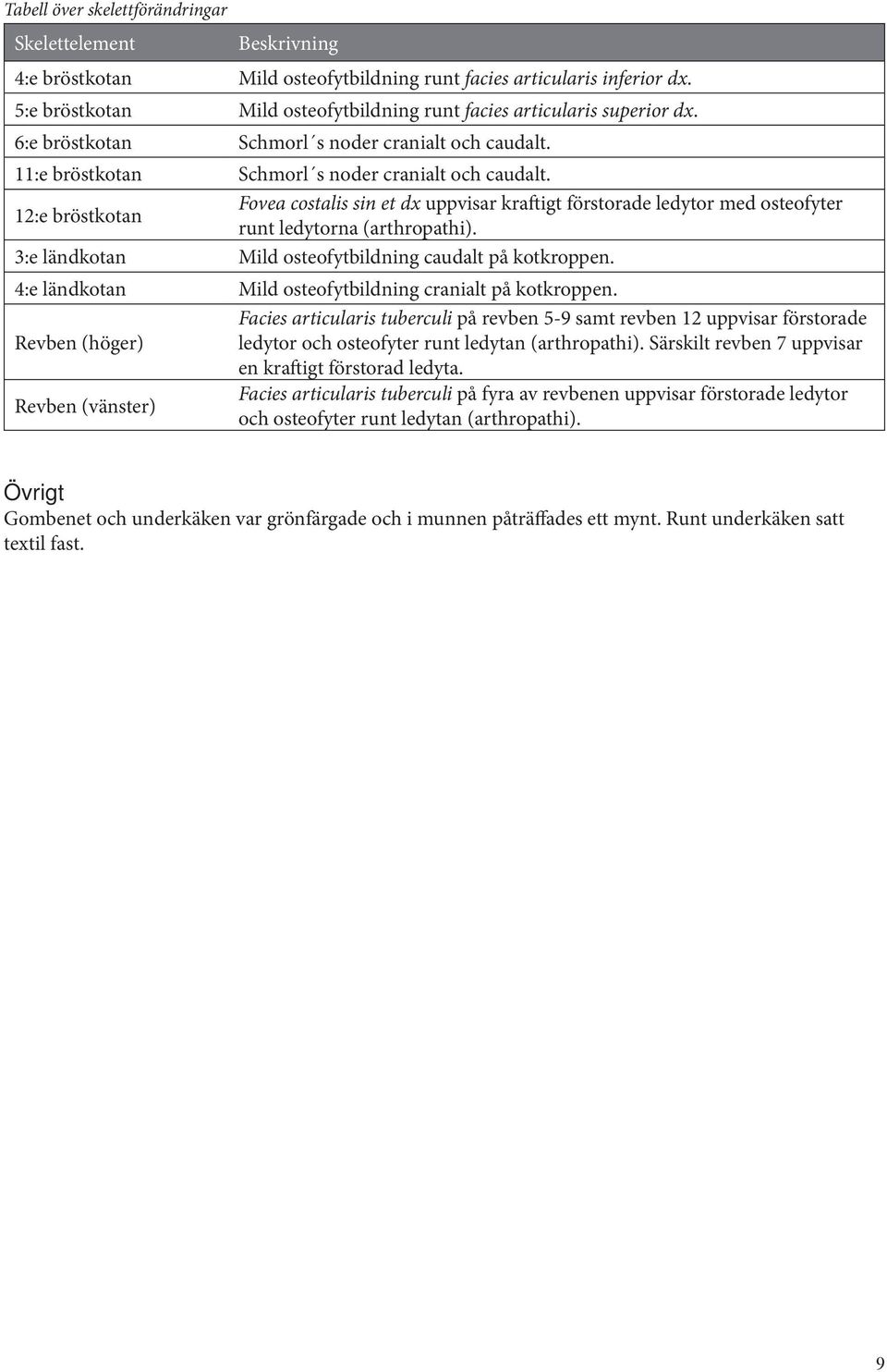 12:e bröstkotan Fovea costalis sin et dx uppvisar kraftigt förstorade ledytor med osteofyter runt ledytorna (arthropathi). 3:e ländkotan Mild osteofytbildning caudalt på kotkroppen.