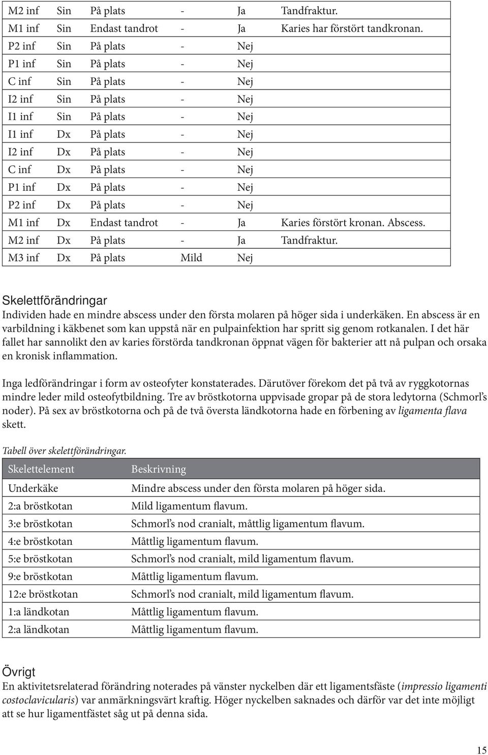 Nej P1 inf Dx På plats - Nej P2 inf Dx På plats - Nej M1 inf Dx Endast tandrot - Ja Karies förstört kronan. Abscess. M2 inf Dx På plats - Ja Tandfraktur.