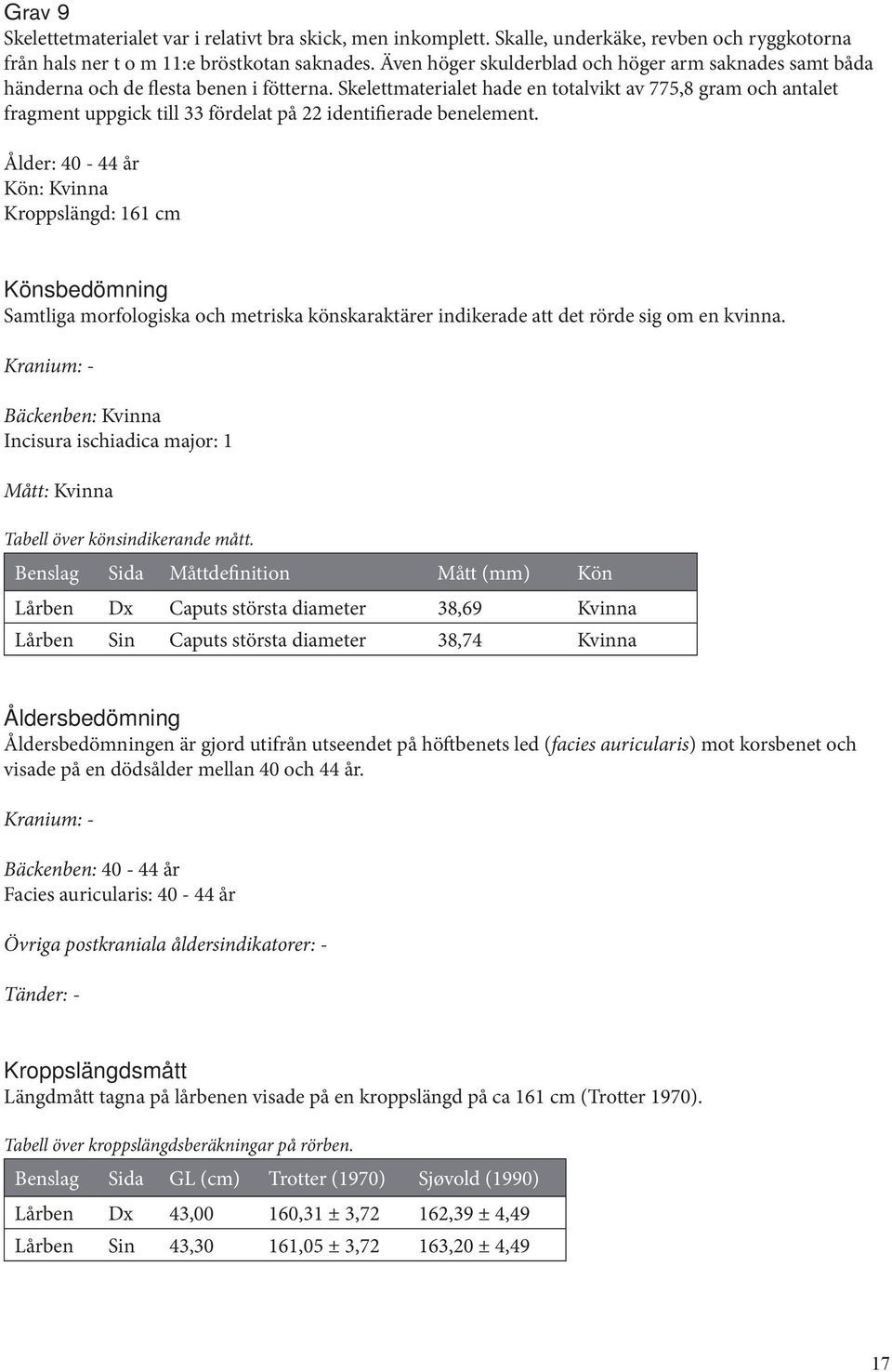 Skelettmaterialet hade en totalvikt av 775,8 gram och antalet fragment uppgick till 33 fördelat på 22 identifierade benelement.