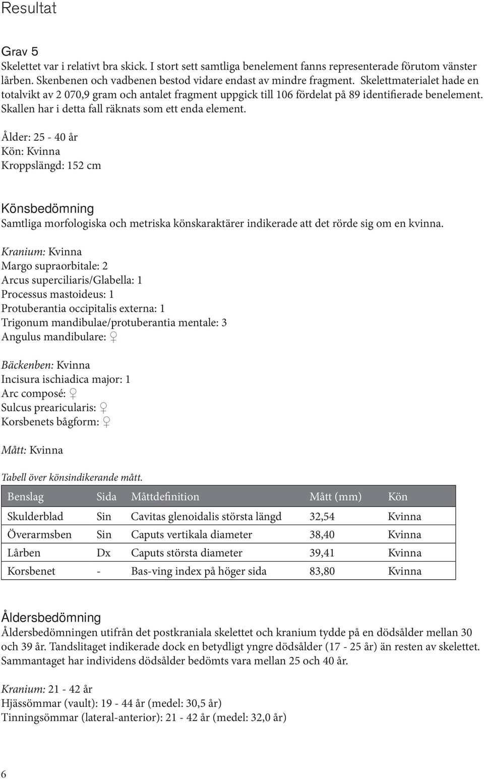 Ålder: 25-40 år Kön: Kvinna Kroppslängd: 152 cm Könsbedömning Samtliga morfologiska och metriska könskaraktärer indikerade att det rörde sig om en kvinna.