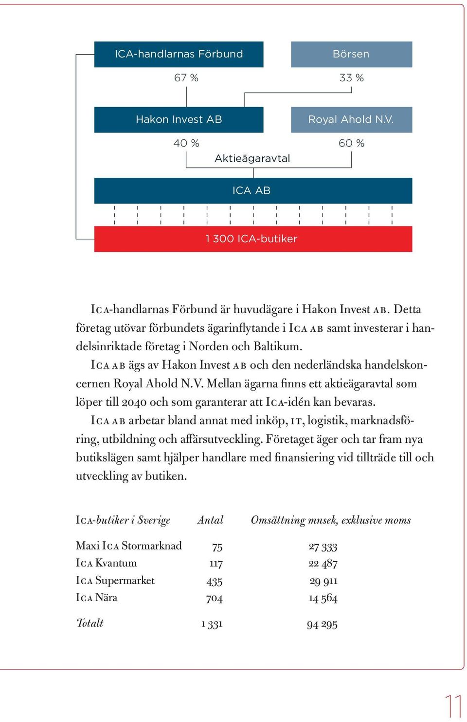 Ica ab ägs av Hakon Invest ab och den nederländska handelskoncernen Royal Ahold N.V. Mellan ägarna finns ett aktieägaravtal som löper till 2040 och som garanterar att Ica-idén kan bevaras.