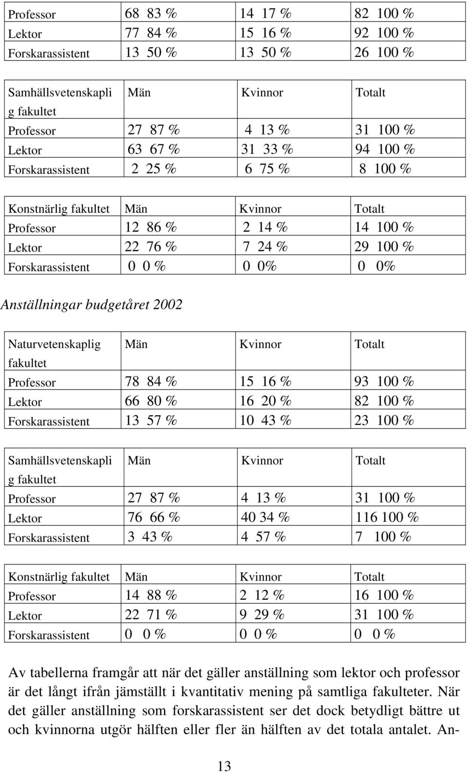 0% Anställningar budgetåret 2002 Naturvetenskaplig fakultet Män Kvinnor Totalt Professor 78 84 % 15 16 % 93 100 % Lektor 66 80 % 16 20 % 82 100 % Forskarassistent 13 57 % 10 43 % 23 100 %