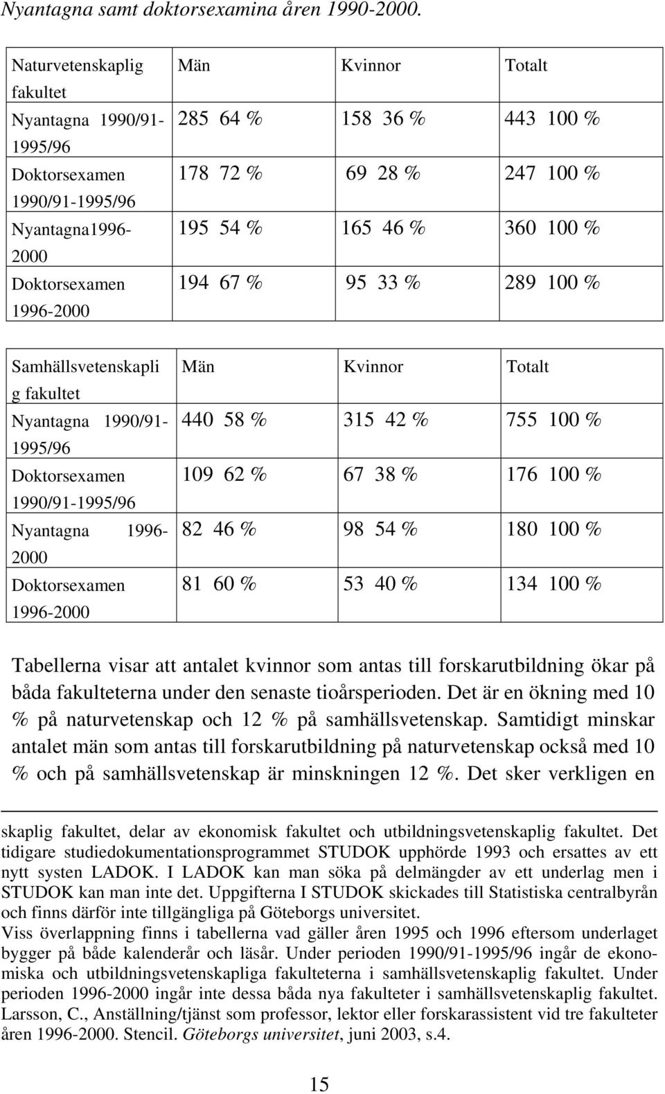 195 54 % 165 46 % 360 100 % 194 67 % 95 33 % 289 100 % Samhällsvetenskapli g fakultet Nyantagna 1990/91-1995/96 Doktorsexamen 1990/91-1995/96 Nyantagna 1996-2000 Doktorsexamen 1996-2000 Män Kvinnor