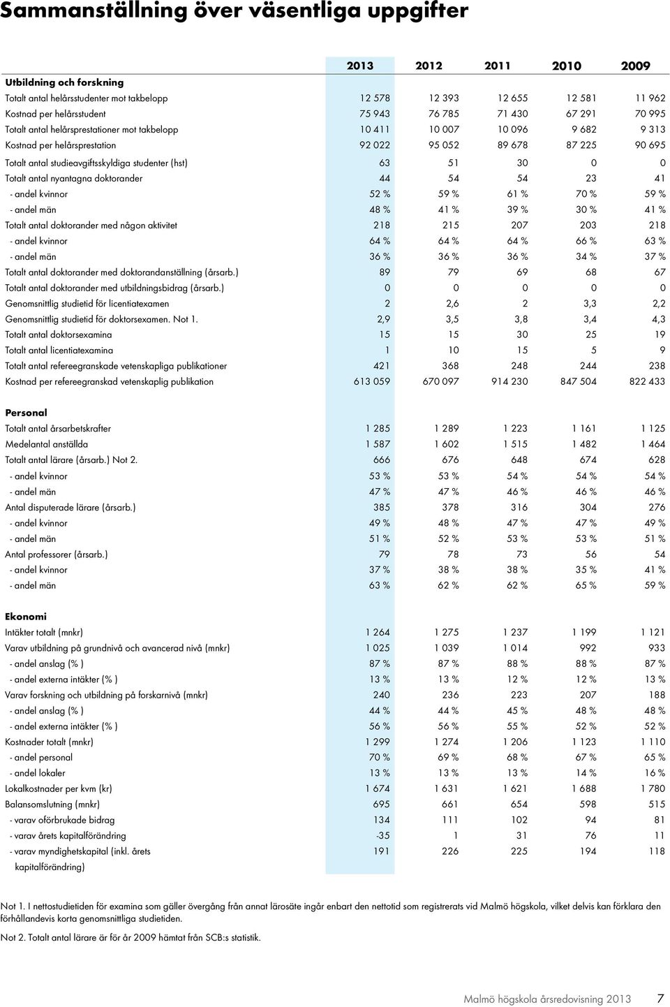 studieavgiftsskyldiga studenter (hst) 63 51 30 0 0 Totalt antal nyantagna doktorander 44 54 54 23 41 - andel kvinnor 52 % 59 % 61 % 70 % 59 % - andel män 48 % 41 % 39 % 30 % 41 % Totalt antal