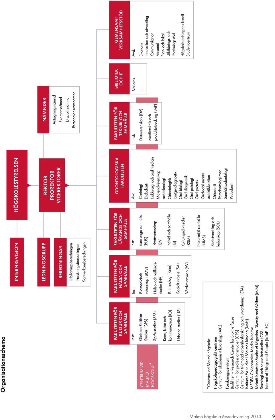 Parodontologi med Samhällsodontologi Pedodonti Barn-unga-samhälle (BUS) Biomedicinsk vetenskap (BMV) Globala Politiska Studier (GPS) Idrottsvetenskap (IDV) Hälso- och välfärdsstudier (HV)