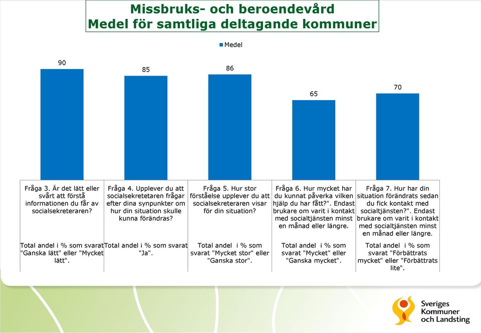Fråga 6. Hur mycket har du kunnat påverka vilken hjälp du har fått?". Endast brukare om varit i kontakt med socialtjänsten minst en månad eller längre. Fråga 7.