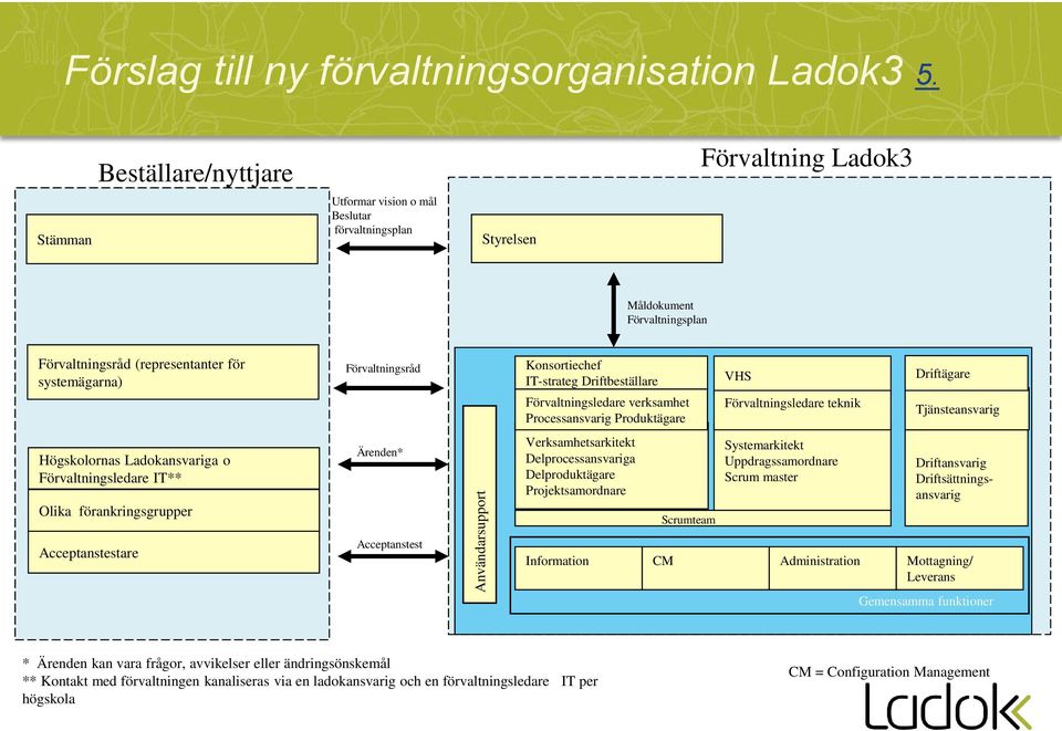 Konsortiechef IT-strateg Driftbeställare Förvaltningsledare verksamhet Processansvarig Produktägare VHS Förvaltningsledare teknik Driftägare Tjänsteansvarig Högskolornas Ladokansvariga o