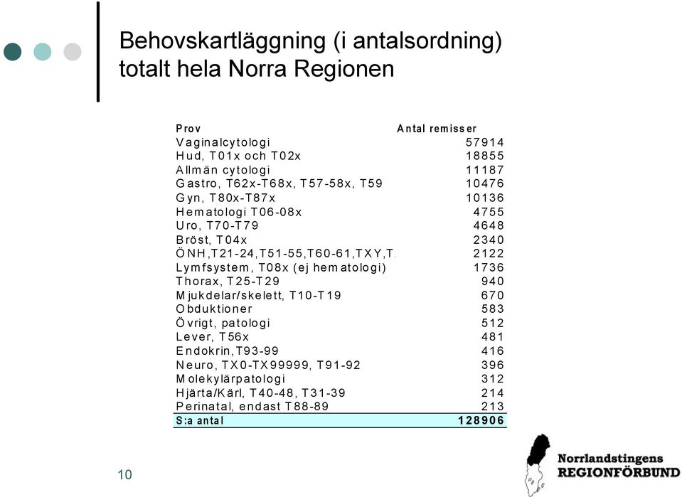 ÖNH,T21-24,T51-55,T60-61,TXY,T221-224,T551-554 2122 Lymfsystem, T08x (ej hematologi) 1736 Thorax, T25-T29 940 Mjukdelar/skelett, T10-T19 670 Obduktioner