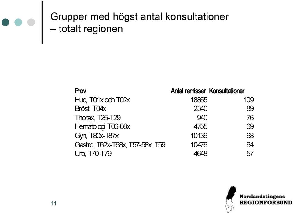 89 Thorax, T25-T29 940 76 Hematologi T06-08x 4755 69 Gyn, T80x-T87x