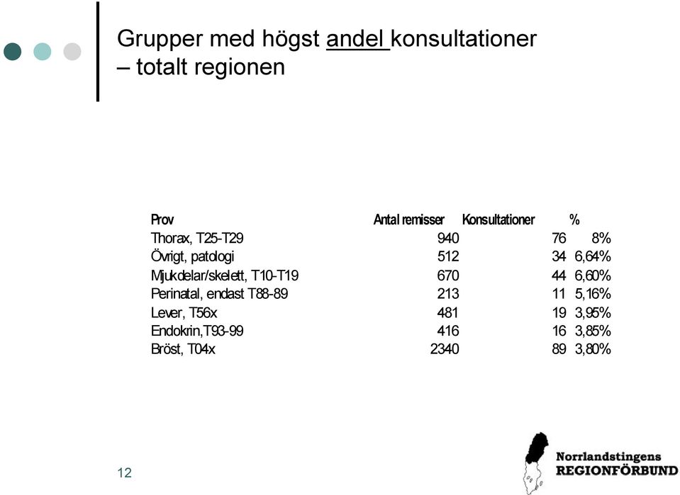 Mjukdelar/skelett, T10-T19 670 44 6,60% Perinatal, endast T88-89 213 11