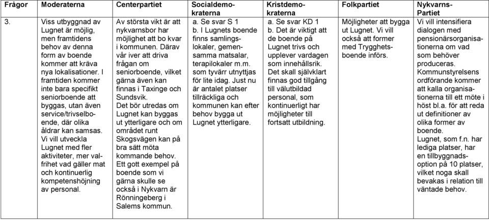 I seniorboende, vilket som tyvärr utnyttjas framtiden kommer gärna även kan för lite idag. Just nu inte bara specifikt finnas i Taxinge och är antalet platser seniorboende att Sundsvik.