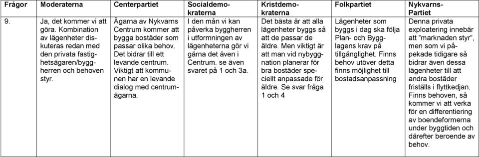 lägenheterna gör vi den privata fastig- Det bidrar till ett gärna det även i hetsägaren/bygg- levande centrum. Centrum. se även herren och behoven Viktigt att kommu- svaret på 1 och 3a. styr.