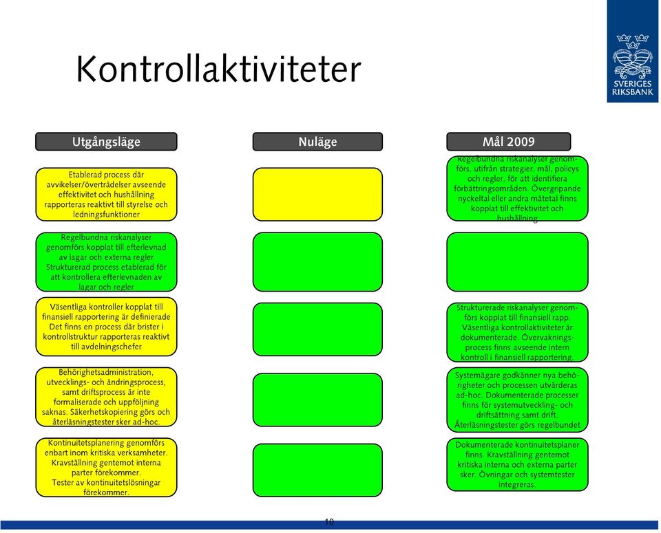 rapportering är definierade Det finns en process där brister i kontrollstruktur rapporteras reaktivt till avdelningschefer Behörighetsadministration, utvecklings- och ändringsprocess, samt