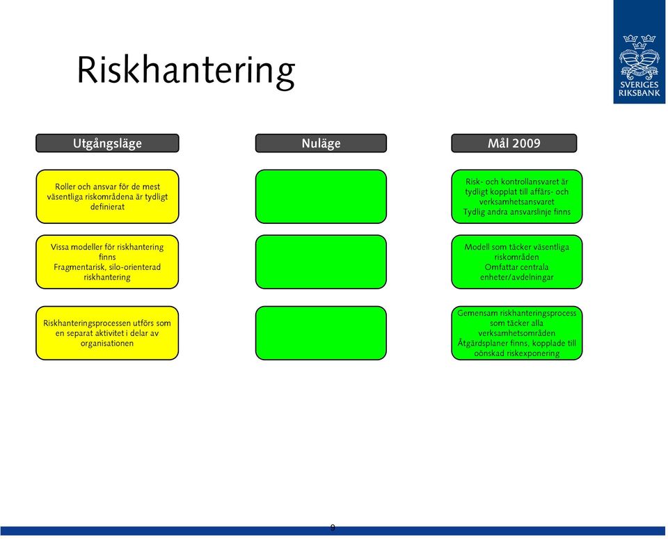 silo-orienterad riskhantering Modell som täcker väsentliga riskområden Omfattar centrala enheter/avdelningar Riskhanteringsprocessen utförs som en