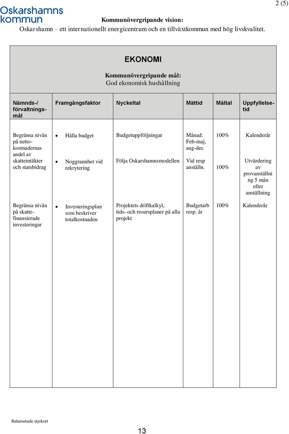 skatteintäkter och statsbidrag Hålla budget Noggrannhet vid rekrytering Budgetuppföljningar Följa Oskarshamnsmodellen Månad: Feb-maj, aug-dec Vid resp anställn.