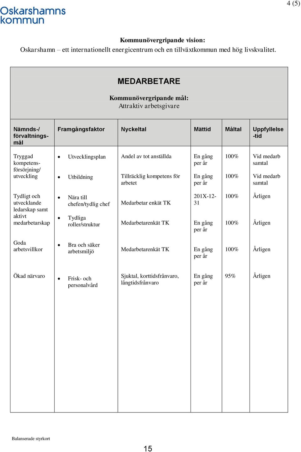 Utbildning Andel av tot anställda Tillräcklig kompetens för arbetet En gång per år En gång per år 100% 100% Vid medarb samtal Vid medarb samtal Tydligt och utvecklande ledarskap samt aktivt