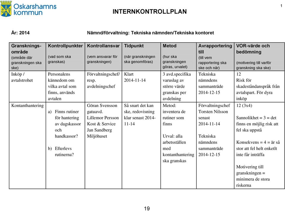 (motivering till varför granskning ska ske) Inköp / avtalstrohet Personalens kännedom om vilka avtal som finns, används avtalen Förvaltningschef/ resp. avdelningschef Klart 2014-11-14 3 avd.